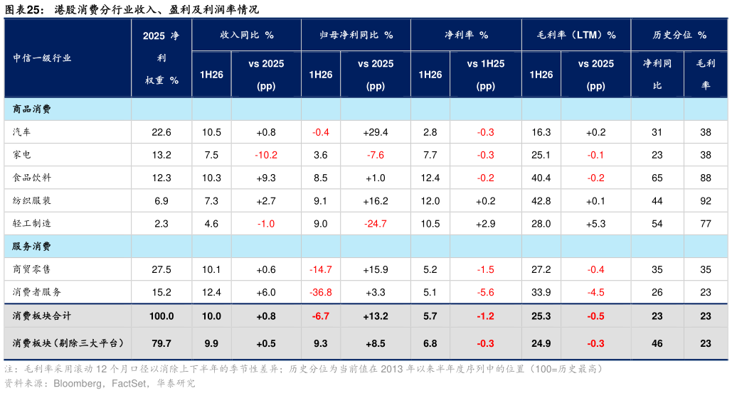 谁知道港股消费分行业收入、盈利及利润率情况