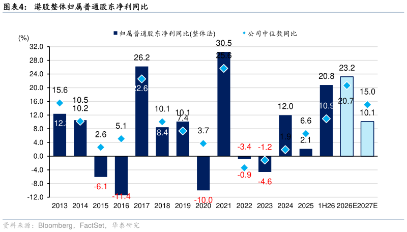 想问下各位网友港股整体归属普通股东净利同比