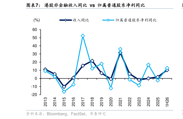 想关注一下港股非金融收入同比  vs  归属普通股东净利同比