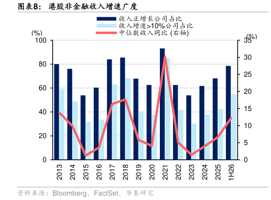 想关注一下港股非金融收入增速广度