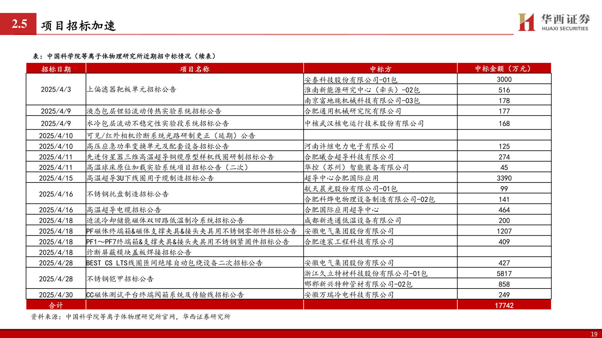 如何了解2.5 项目招标加速