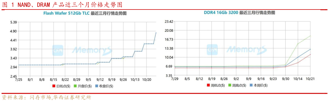咨询大家NAND、DRAM 产品近三个月价格走势图