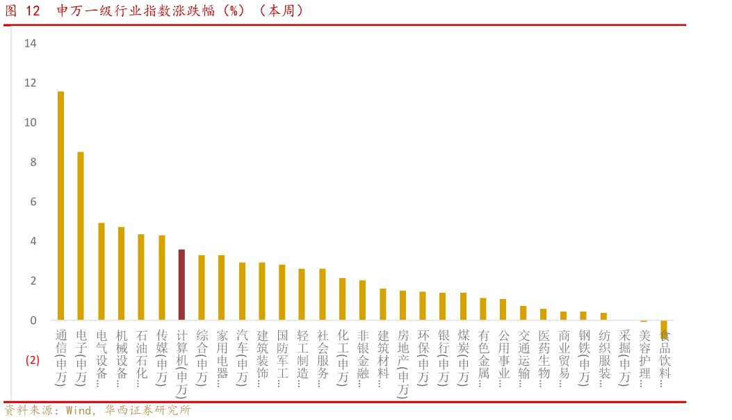 我想了解一下申万一级行业指数涨跌幅（%）（本周）
