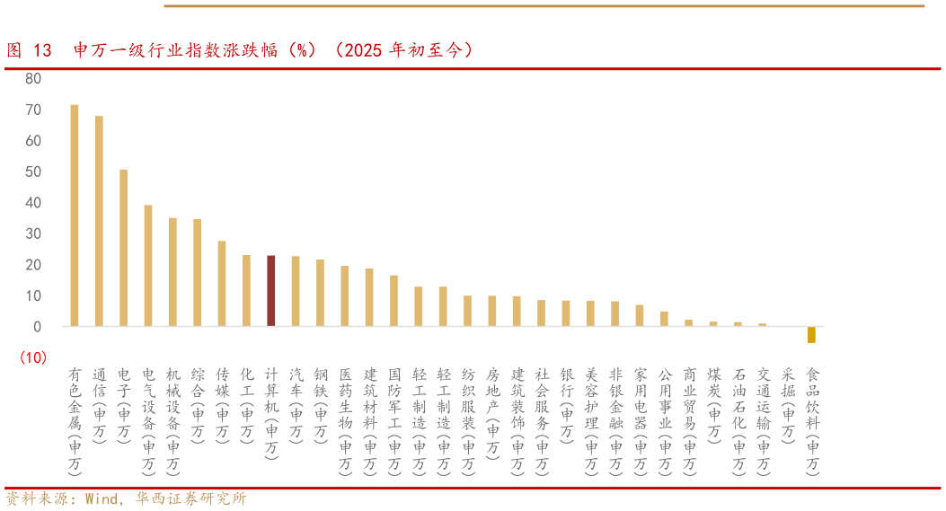 如何了解申万一级行业指数涨跌幅（%）（2025 年初至今）