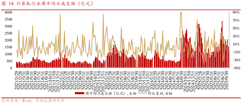 咨询下各位计算机行业周平均日成交额（亿元）