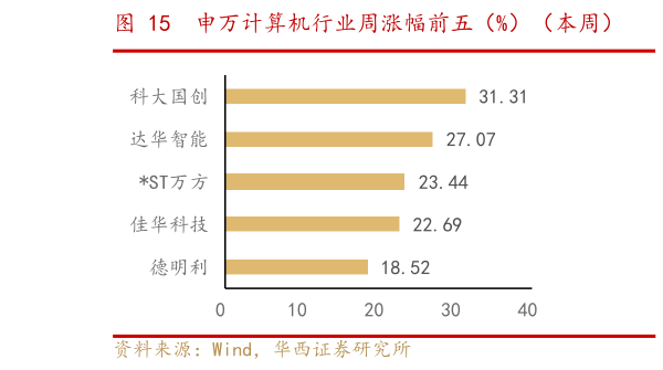 我想了解一下申万计算机行业周涨幅前五（%）（本周）    申万计算机行业周跌幅前五（%）（本周）