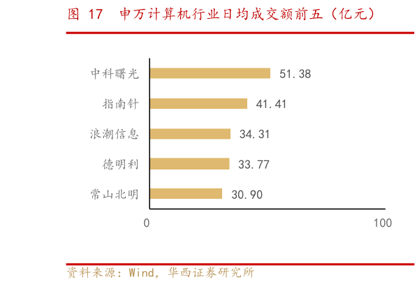如何解释申万计算机行业日均成交额前五（亿元）