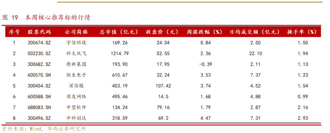 谁知道本周核心推荐标的行情