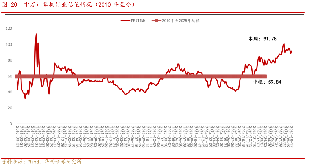 咨询大家申万计算机行业估值情况（2010 年至今）