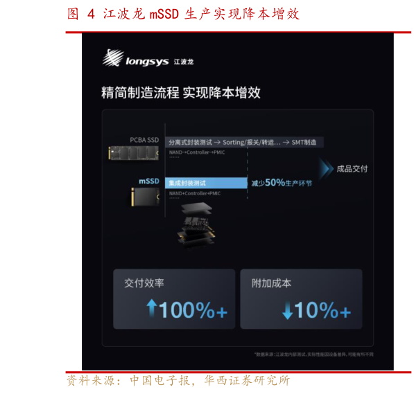 谁能回答江波龙 mSSD 生产实现降本增效