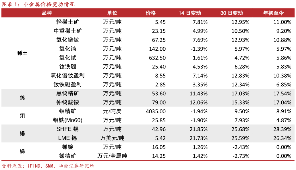 如何解释小金属价格变动情况