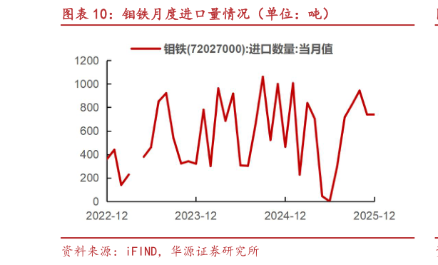 想关注一下钼铁月度进口量情况（单位：吨）