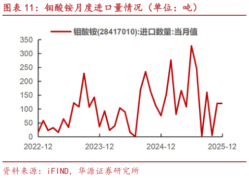 谁知道钼酸铵月度进口量情况（单位：吨）
