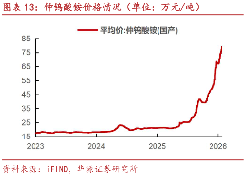 如何才能仲钨酸铵价格情况（单位：万元吨）