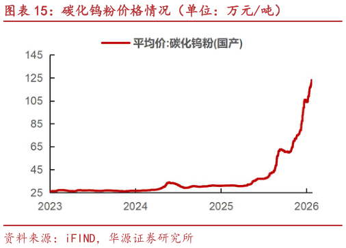 如何看待碳化钨粉价格情况（单位：万元吨）