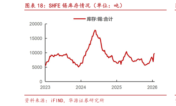 咨询大家SHFE 锡库存情况（单位：吨）