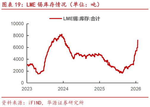 谁知道LME 锡库存情况（单位：吨）
