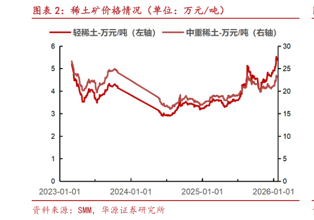 请问一下稀土矿价格情况（单位：万元吨）