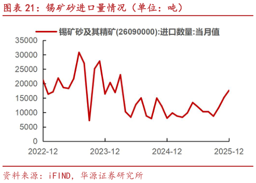 你知道锡矿砂进口量情况（单位：吨）