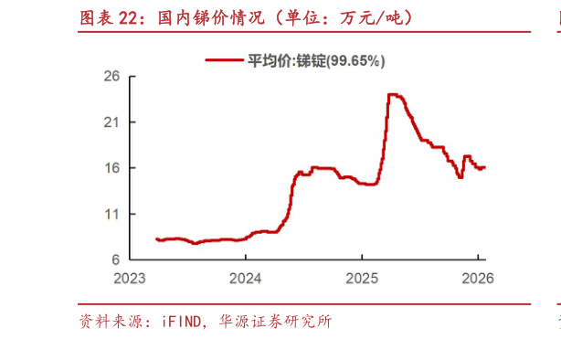 如何才能国内锑价情况（单位：万元吨）