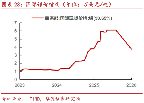 我想了解一下国际锑价情况（单位：万美元吨）