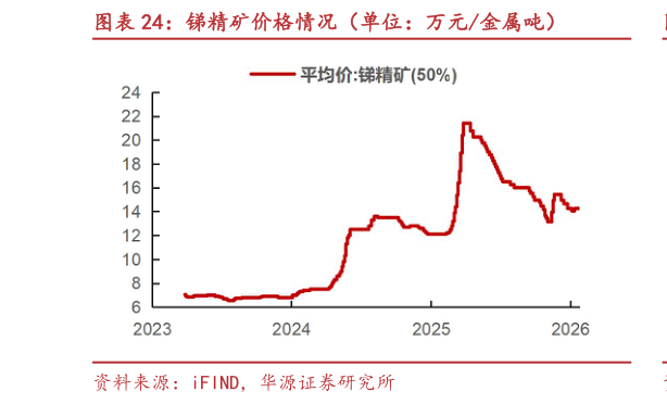 请问一下锑精矿价格情况（单位：万元金属吨）