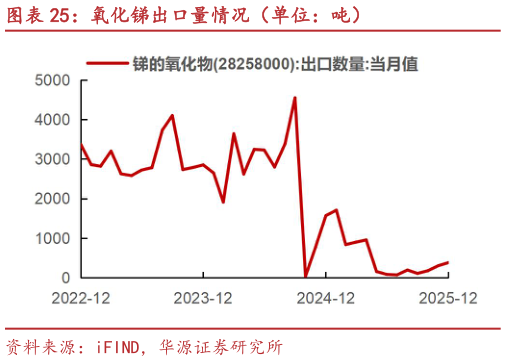 一起讨论下氧化锑出口量情况（单位：吨）