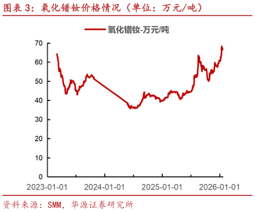 如何了解氧化镨钕价格情况（单位：万元吨）