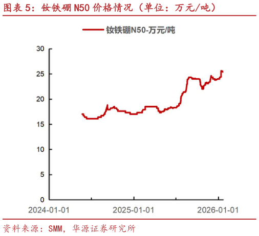 如何才能钕铁硼 N50 价格情况（单位：万元吨）