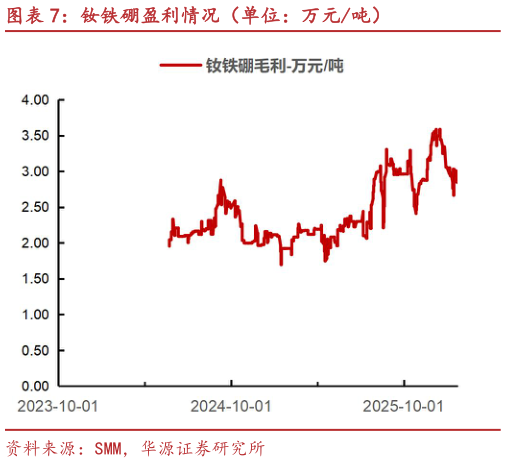 请问一下钕铁硼盈利情况（单位：万元吨）