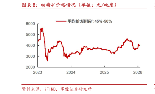 想关注一下钼精矿价格情况（单位：元吨度）