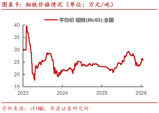 咨询大家钼铁价格情况（单位：万元吨）