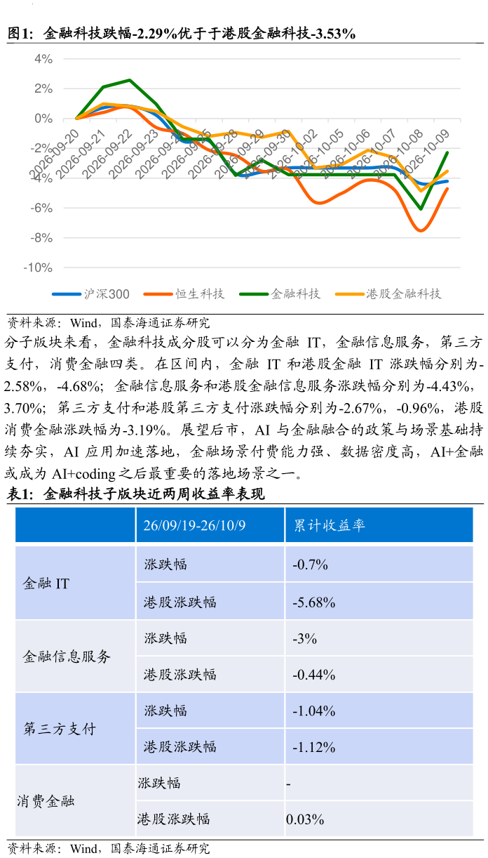 如何解释金融科技跌幅-2.29%优于于港股金融科技-3.53% 金融科技子版块近两周收益率表现