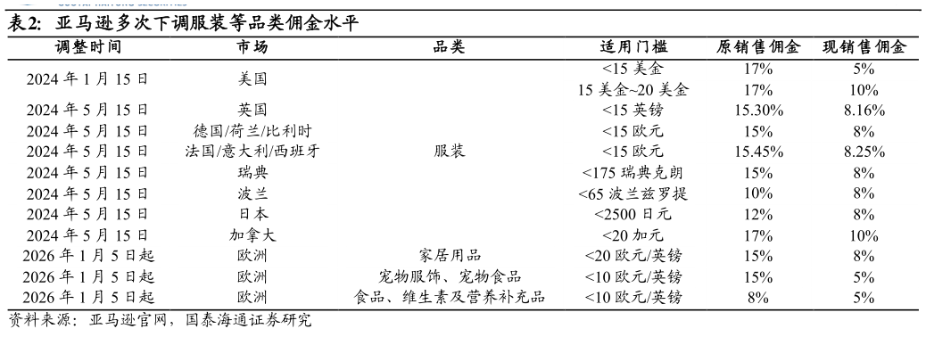 咨询大家亚马逊多次下调服装等品类佣金水平