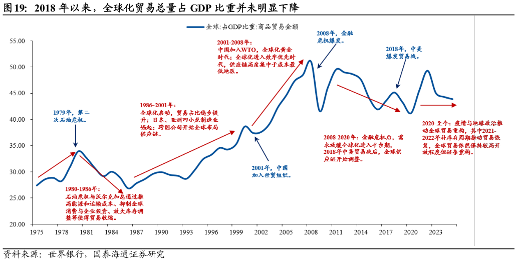 你知道2018 年以来，全球化贸易总量占 GDP 比重并未明显下降