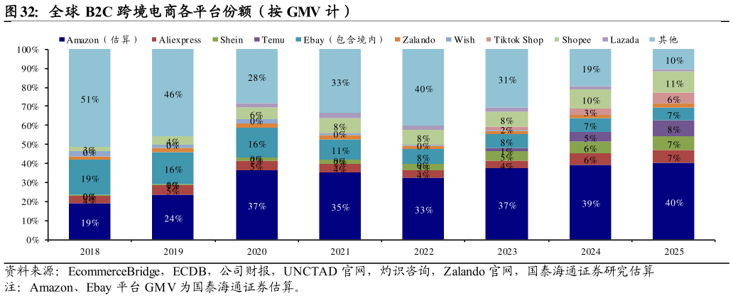 怎样理解全球 B2C 跨境电商各平台份额（按 GMV 计）