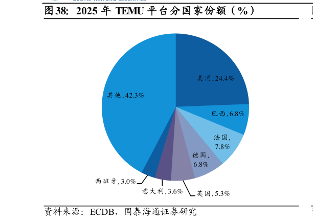 如何了解2025 年 TEMU 平台分国家份额（%）