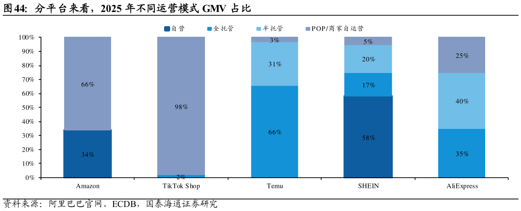 如何了解分平台来看，2025 年不同运营模式 GMV 占比