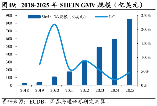 如何才能2018-2025 年 SHEIN GMV 规模（亿美元）