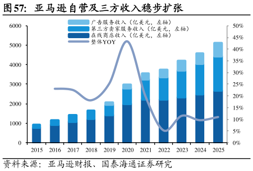 如何了解亚马逊自营及三方收入稳步扩张