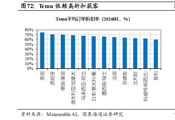 怎样理解Temu 依赖高折扣获客