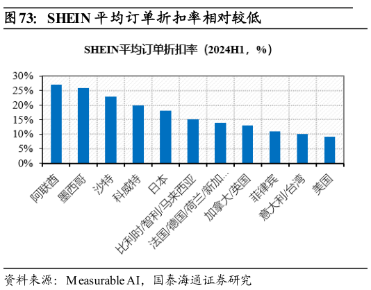 咨询下各位SHEIN 平均订单折扣率相对较低