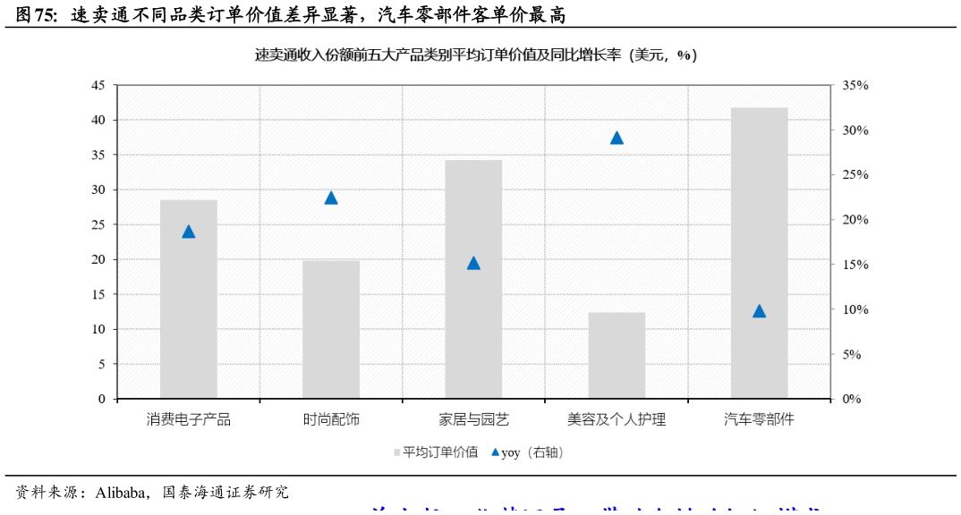 怎样理解速卖通不同品类订单价值差异显著，汽车零部件客单价最高