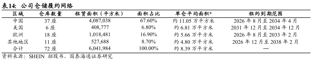 一起讨论下公司仓储履约网络
