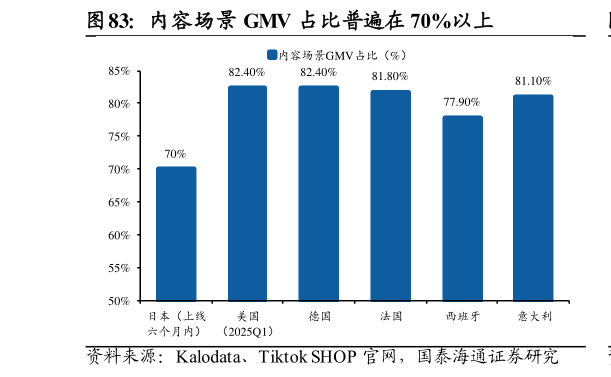 如何解释内容场景 GMV 占比普遍在 70%以上
