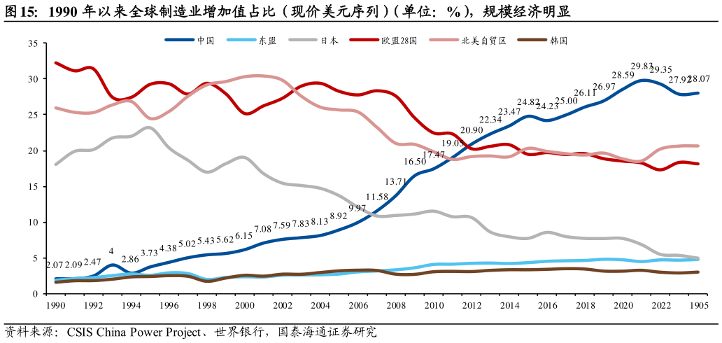 咨询大家1990 年以来全球制造业增加值占比（现价美元序列）（单位：%），规模经济明显