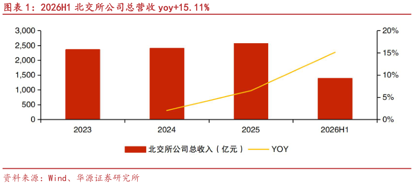 请问一下2026H1 北交所公司总营收 yoy15.11%