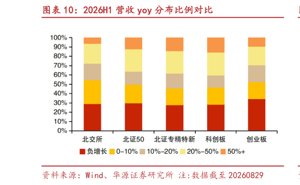 如何了解2026H1 营收 yoy 分布比例对比