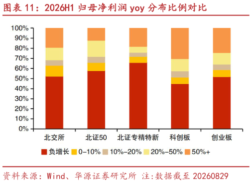 怎样理解2026H1 归母净利润 yoy 分布比例对比