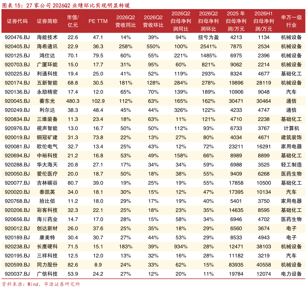 谁知道27 家公司 2026Q2 业绩环比实现明显转暖